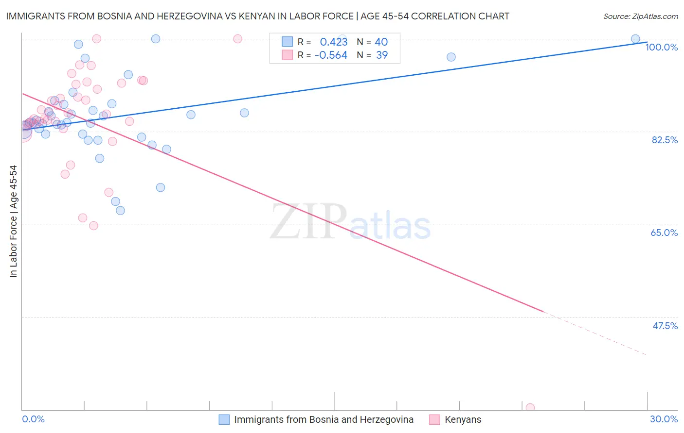 Immigrants from Bosnia and Herzegovina vs Kenyan In Labor Force | Age 45-54