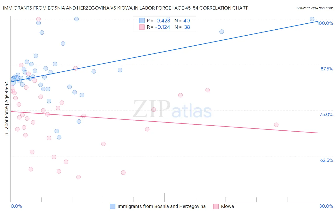 Immigrants from Bosnia and Herzegovina vs Kiowa In Labor Force | Age 45-54