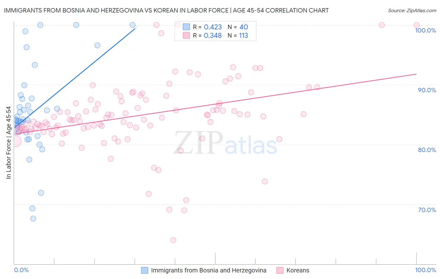 Immigrants from Bosnia and Herzegovina vs Korean In Labor Force | Age 45-54