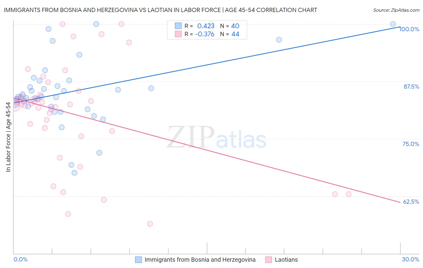 Immigrants from Bosnia and Herzegovina vs Laotian In Labor Force | Age 45-54