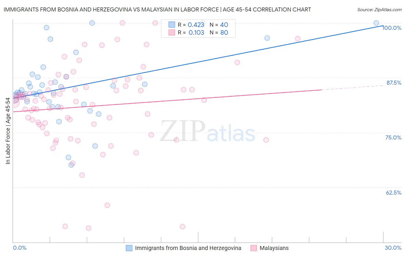 Immigrants from Bosnia and Herzegovina vs Malaysian In Labor Force | Age 45-54