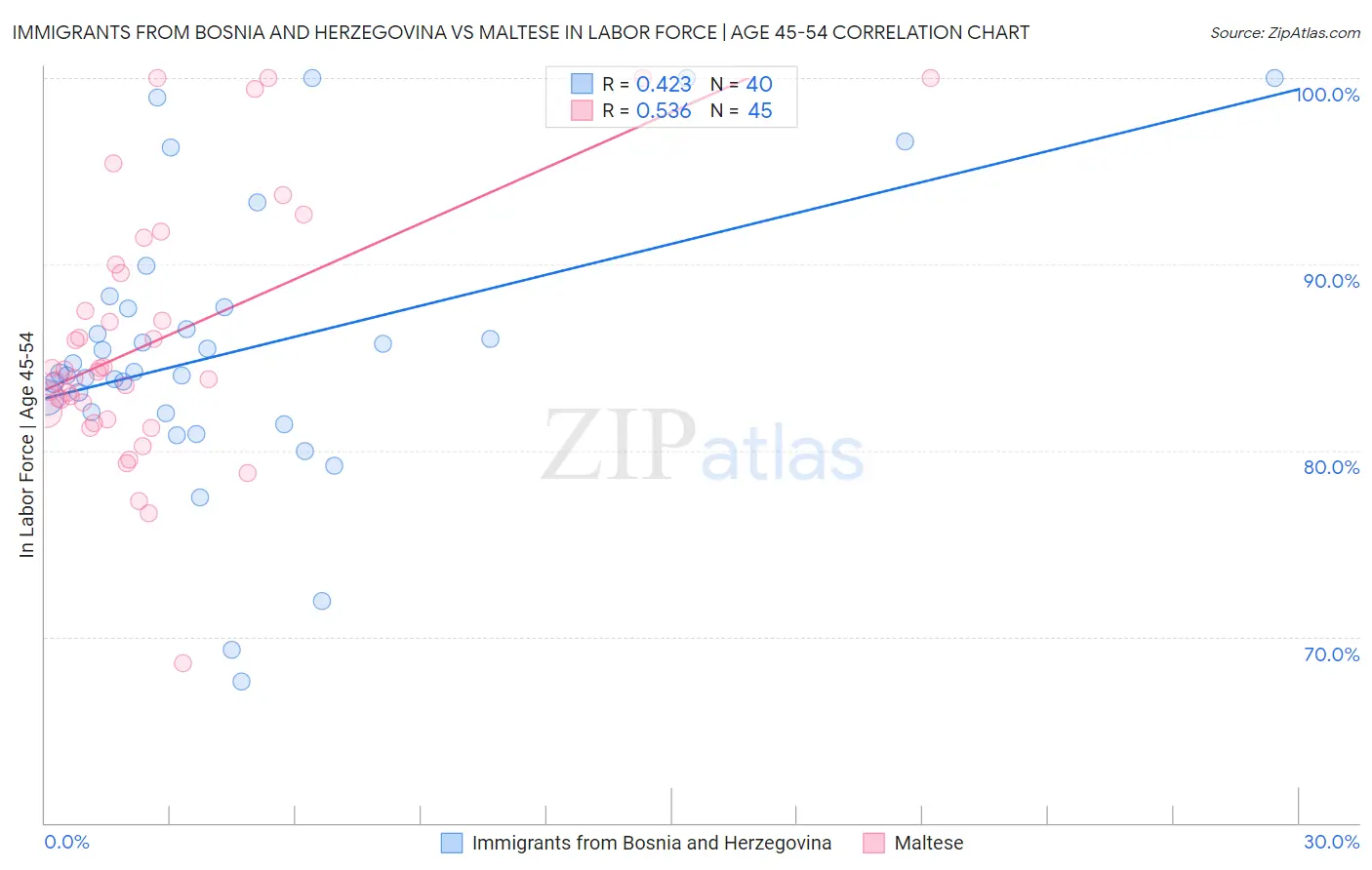 Immigrants from Bosnia and Herzegovina vs Maltese In Labor Force | Age 45-54
