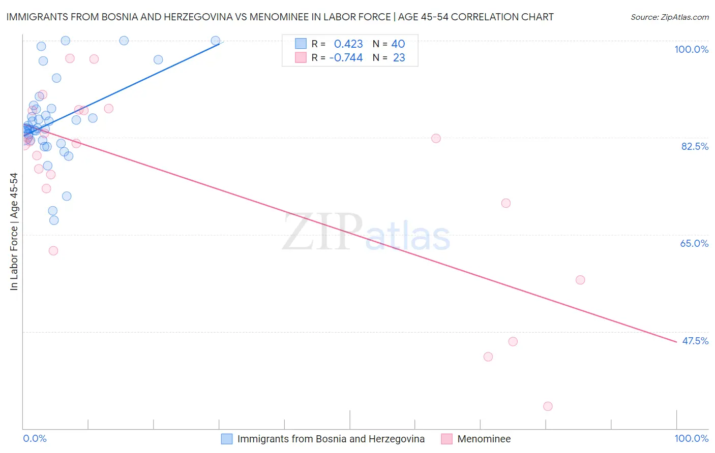 Immigrants from Bosnia and Herzegovina vs Menominee In Labor Force | Age 45-54