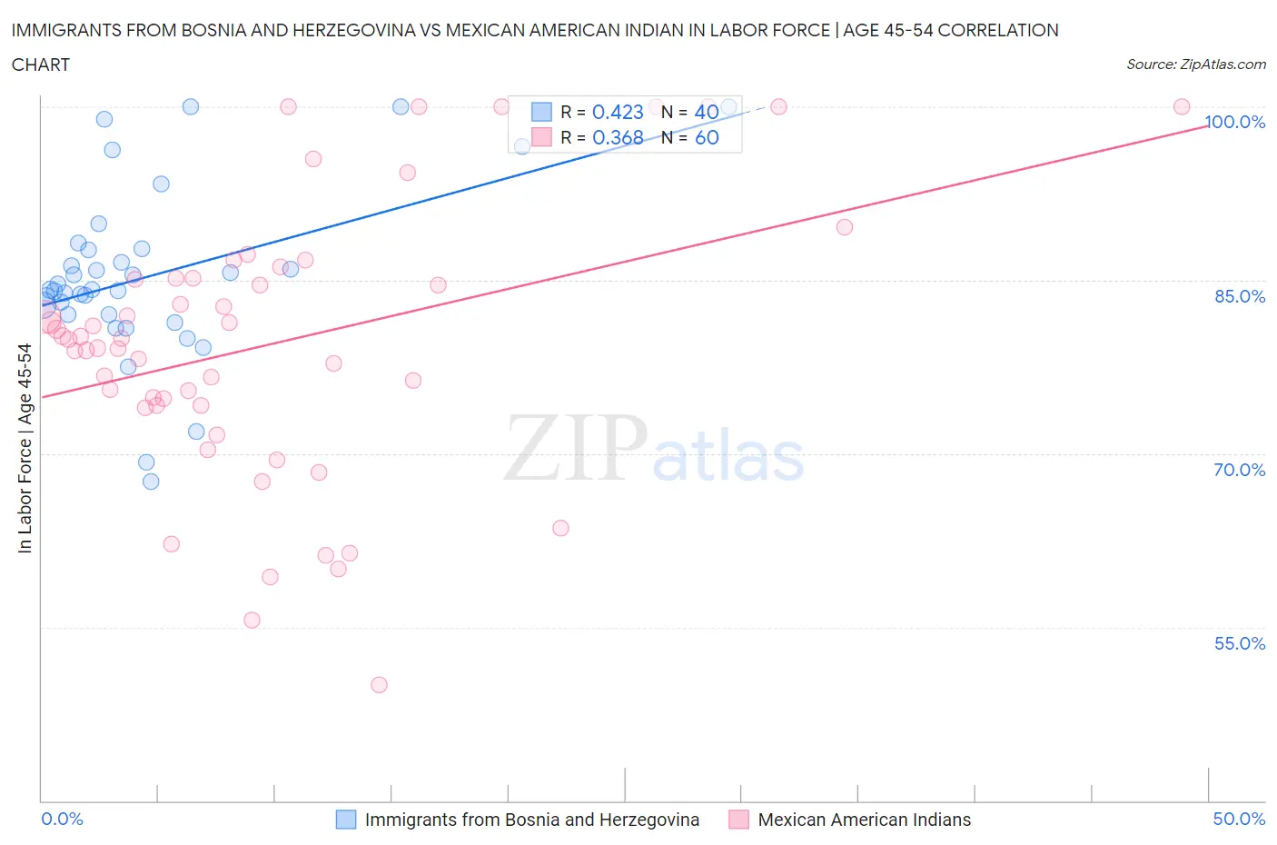 Immigrants from Bosnia and Herzegovina vs Mexican American Indian In Labor Force | Age 45-54