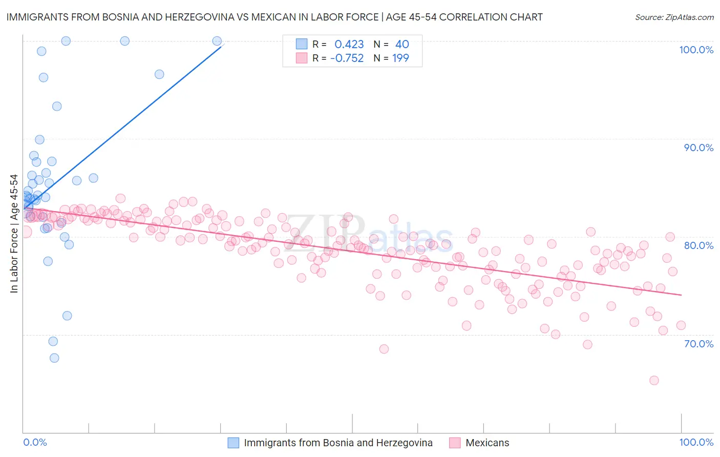 Immigrants from Bosnia and Herzegovina vs Mexican In Labor Force | Age 45-54