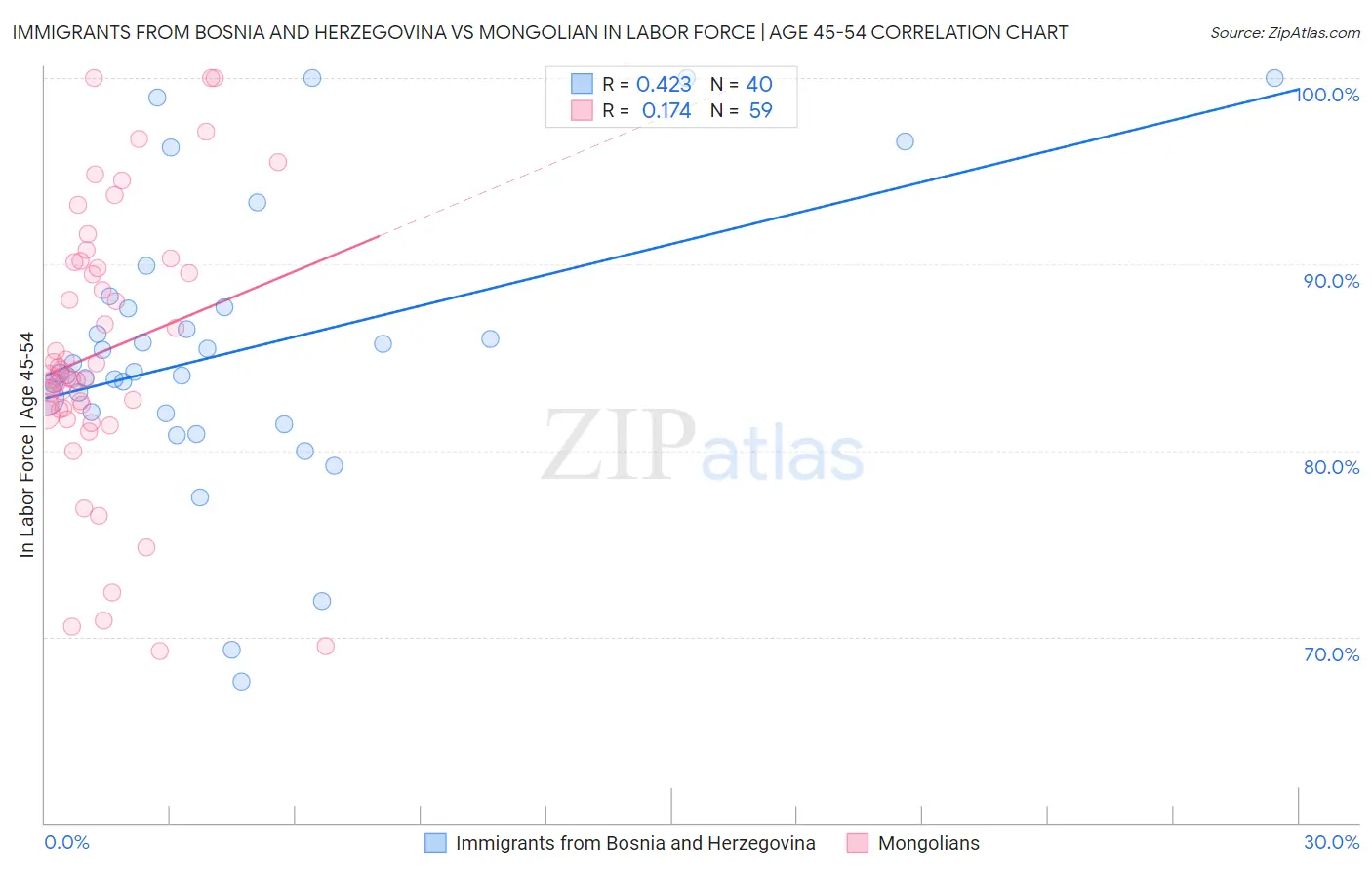 Immigrants from Bosnia and Herzegovina vs Mongolian In Labor Force | Age 45-54