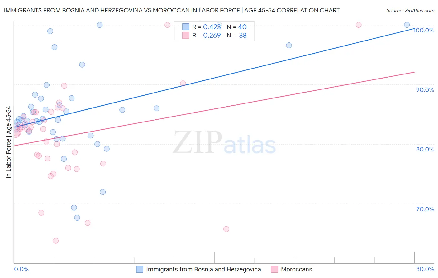 Immigrants from Bosnia and Herzegovina vs Moroccan In Labor Force | Age 45-54