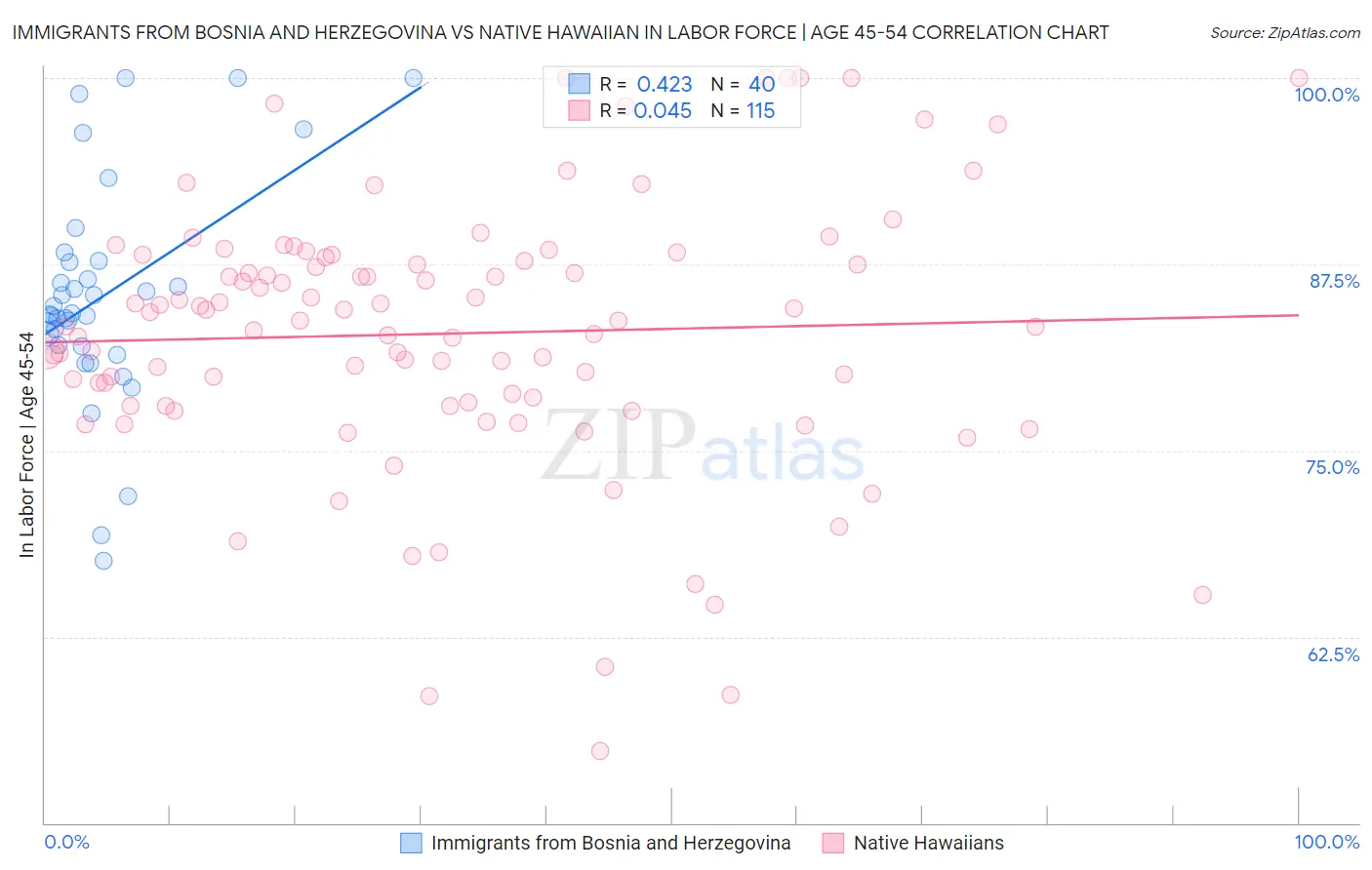Immigrants from Bosnia and Herzegovina vs Native Hawaiian In Labor Force | Age 45-54