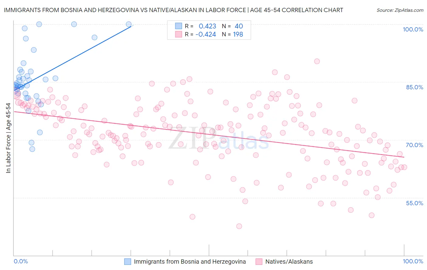 Immigrants from Bosnia and Herzegovina vs Native/Alaskan In Labor Force | Age 45-54