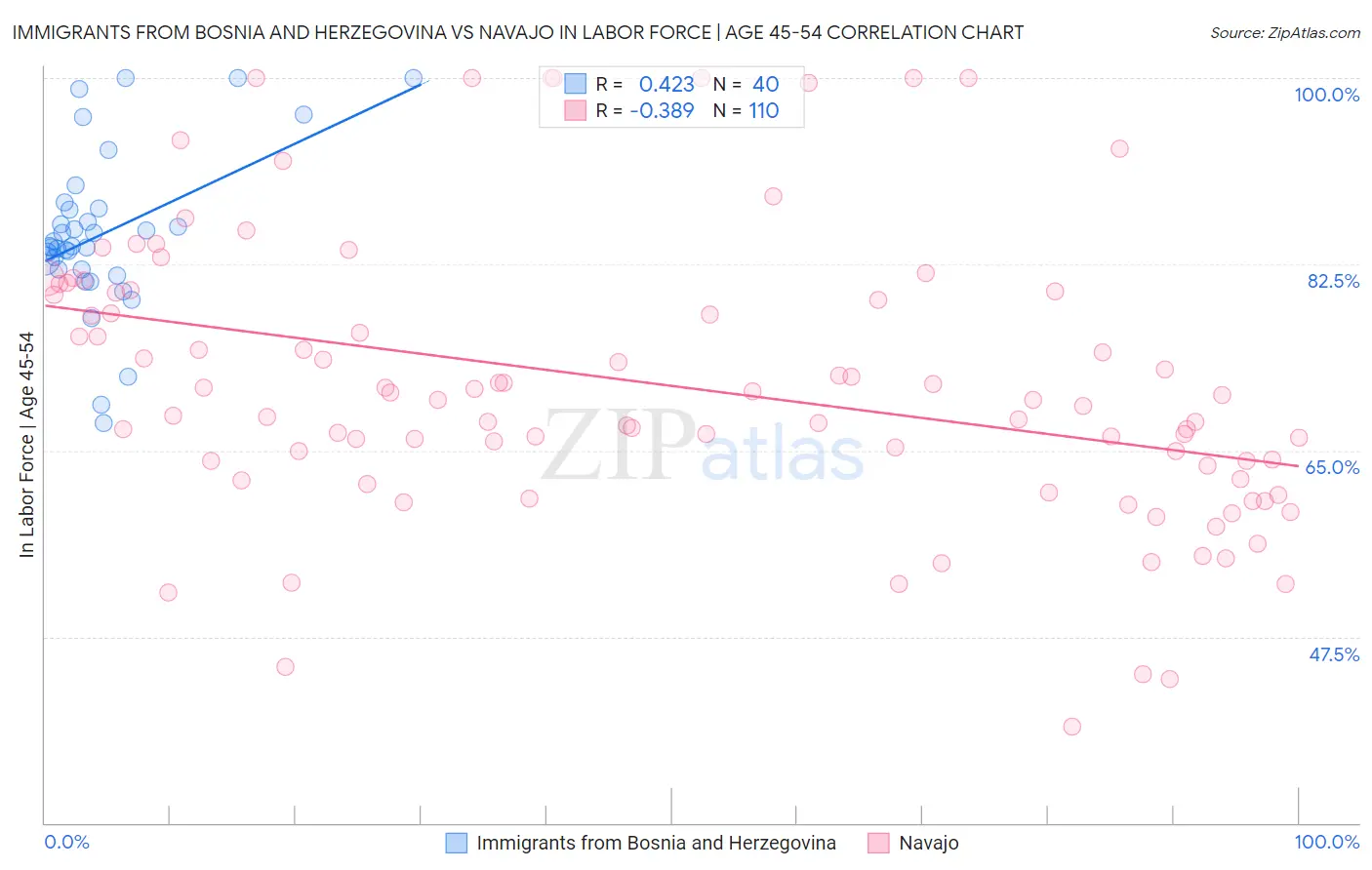 Immigrants from Bosnia and Herzegovina vs Navajo In Labor Force | Age 45-54