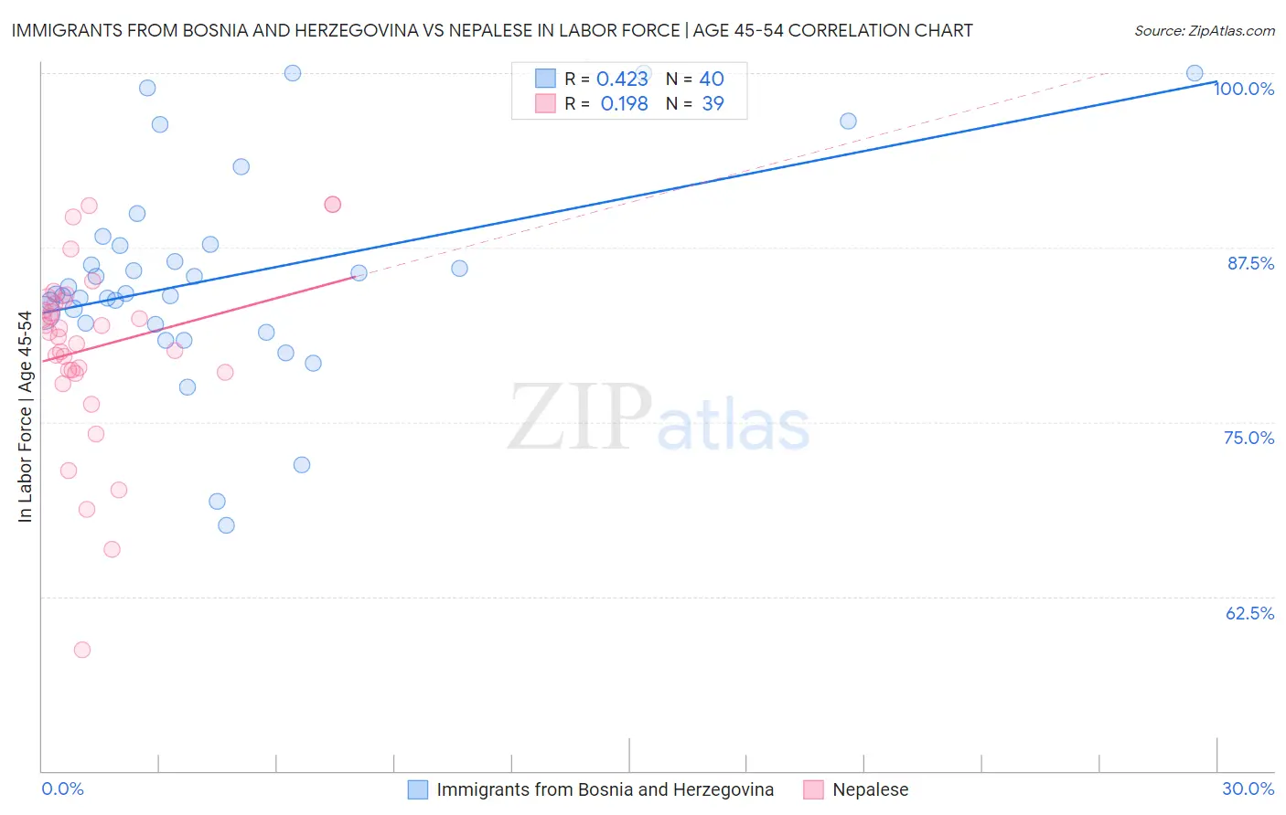 Immigrants from Bosnia and Herzegovina vs Nepalese In Labor Force | Age 45-54