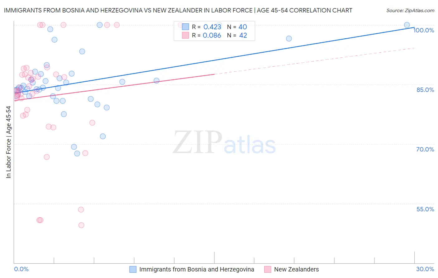 Immigrants from Bosnia and Herzegovina vs New Zealander In Labor Force | Age 45-54