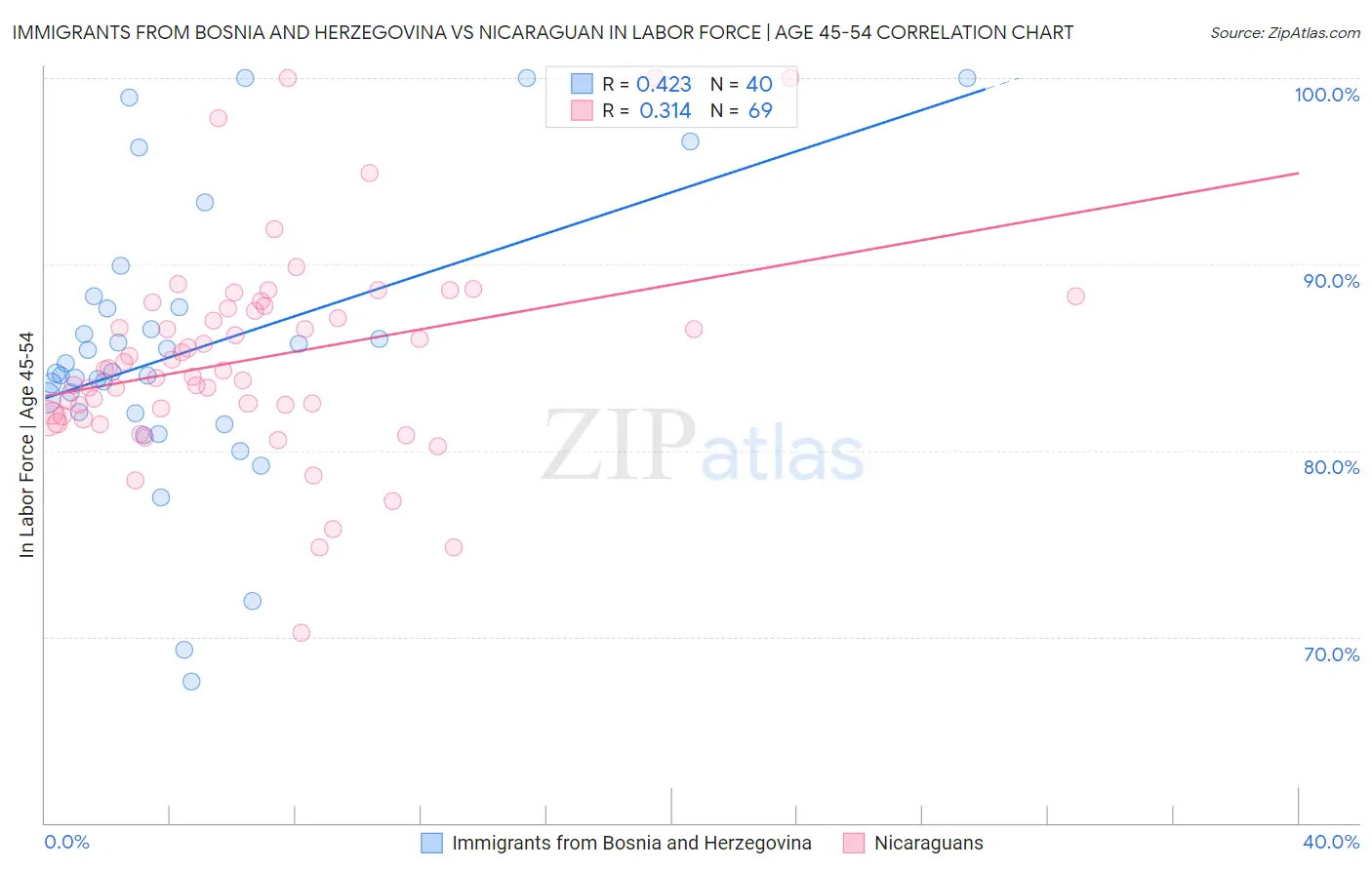 Immigrants from Bosnia and Herzegovina vs Nicaraguan In Labor Force | Age 45-54