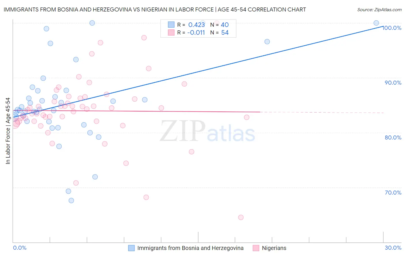 Immigrants from Bosnia and Herzegovina vs Nigerian In Labor Force | Age 45-54