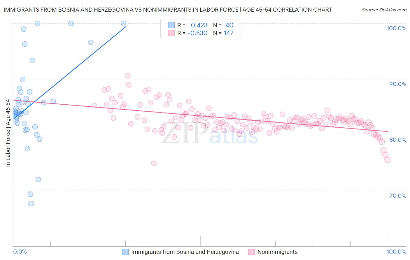 Immigrants from Bosnia and Herzegovina vs Nonimmigrants In Labor Force | Age 45-54