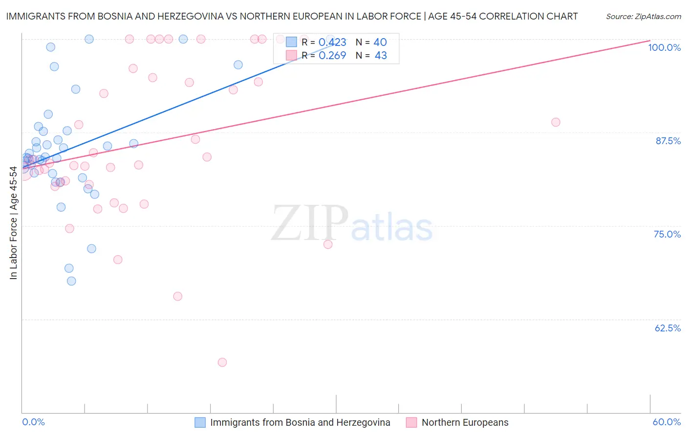 Immigrants from Bosnia and Herzegovina vs Northern European In Labor Force | Age 45-54