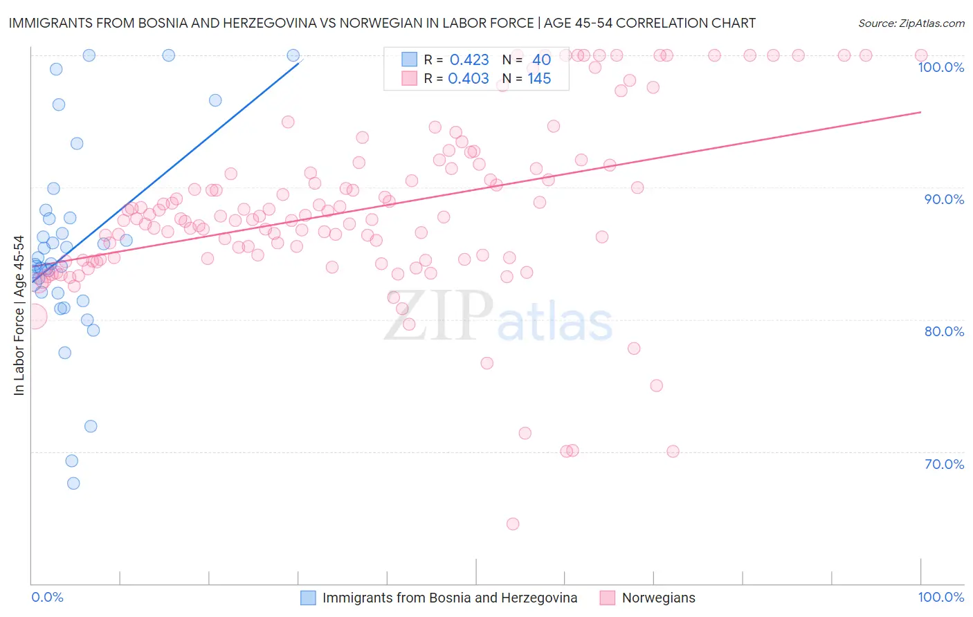 Immigrants from Bosnia and Herzegovina vs Norwegian In Labor Force | Age 45-54