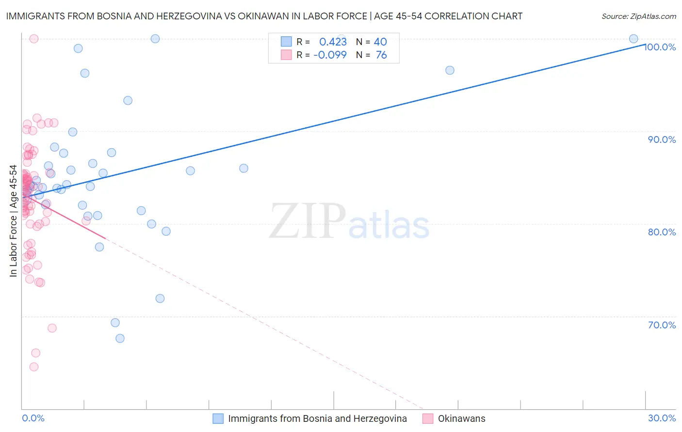 Immigrants from Bosnia and Herzegovina vs Okinawan In Labor Force | Age 45-54