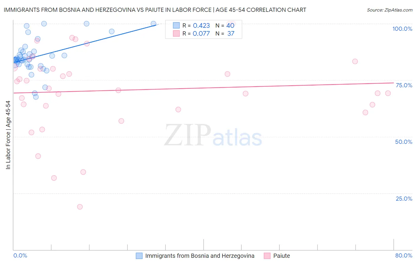 Immigrants from Bosnia and Herzegovina vs Paiute In Labor Force | Age 45-54