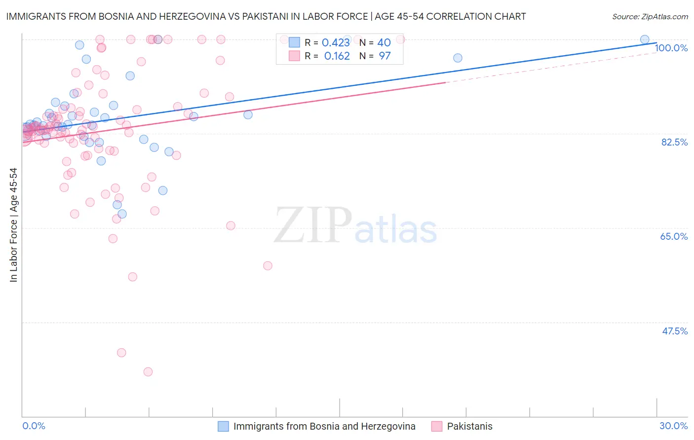 Immigrants from Bosnia and Herzegovina vs Pakistani In Labor Force | Age 45-54