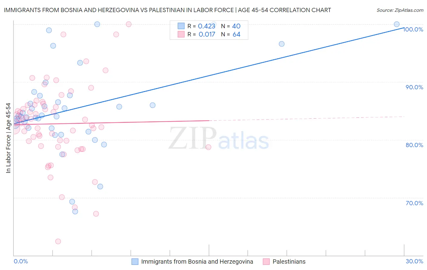Immigrants from Bosnia and Herzegovina vs Palestinian In Labor Force | Age 45-54