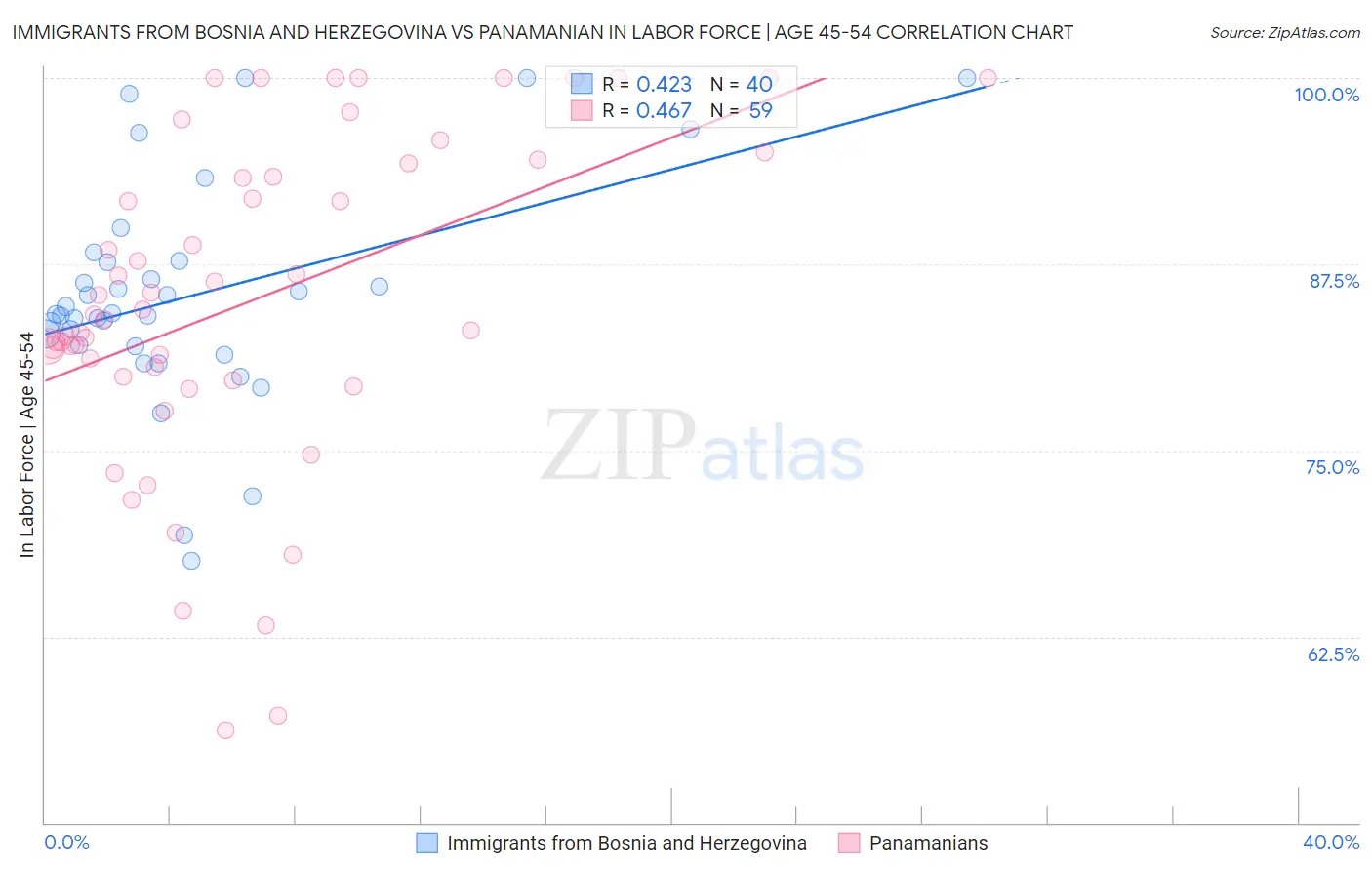 Immigrants from Bosnia and Herzegovina vs Panamanian In Labor Force | Age 45-54