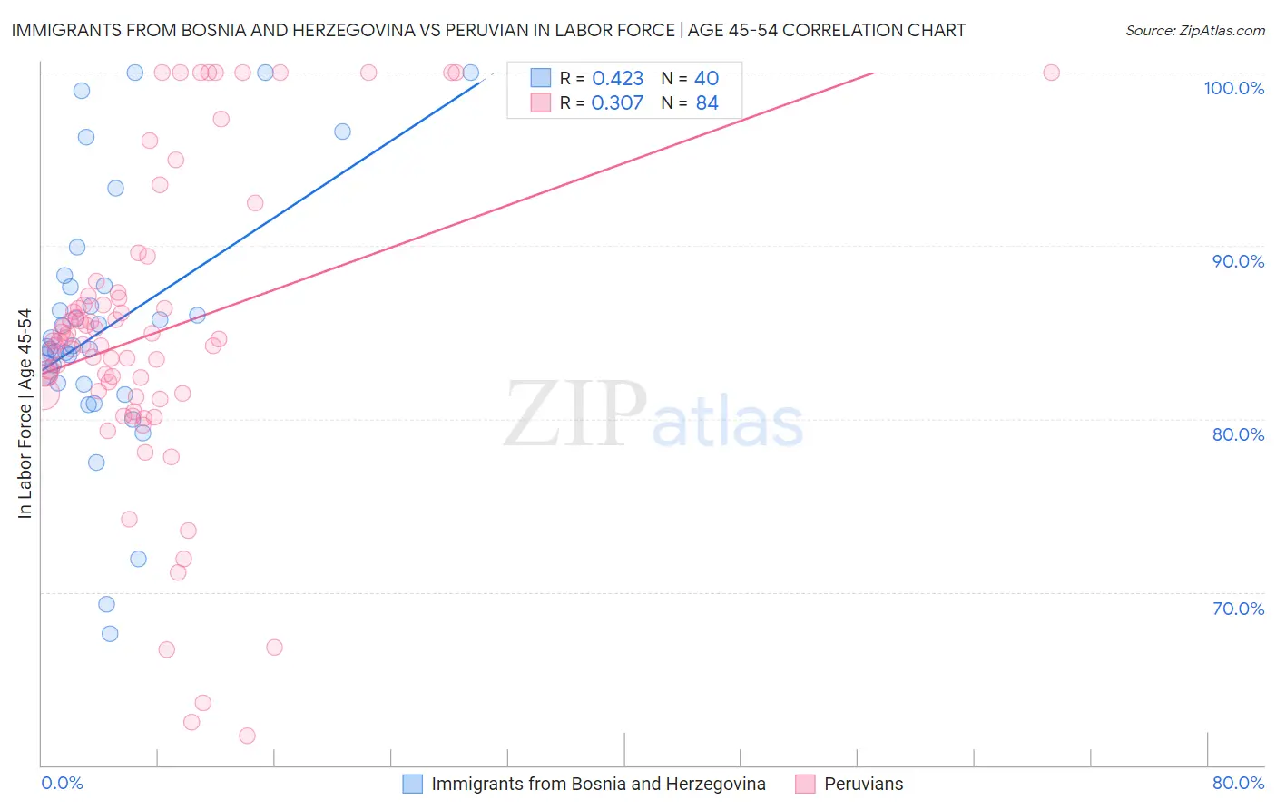 Immigrants from Bosnia and Herzegovina vs Peruvian In Labor Force | Age 45-54