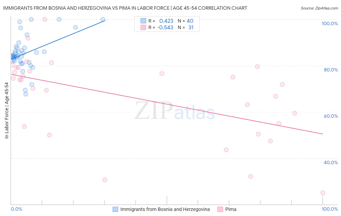 Immigrants from Bosnia and Herzegovina vs Pima In Labor Force | Age 45-54