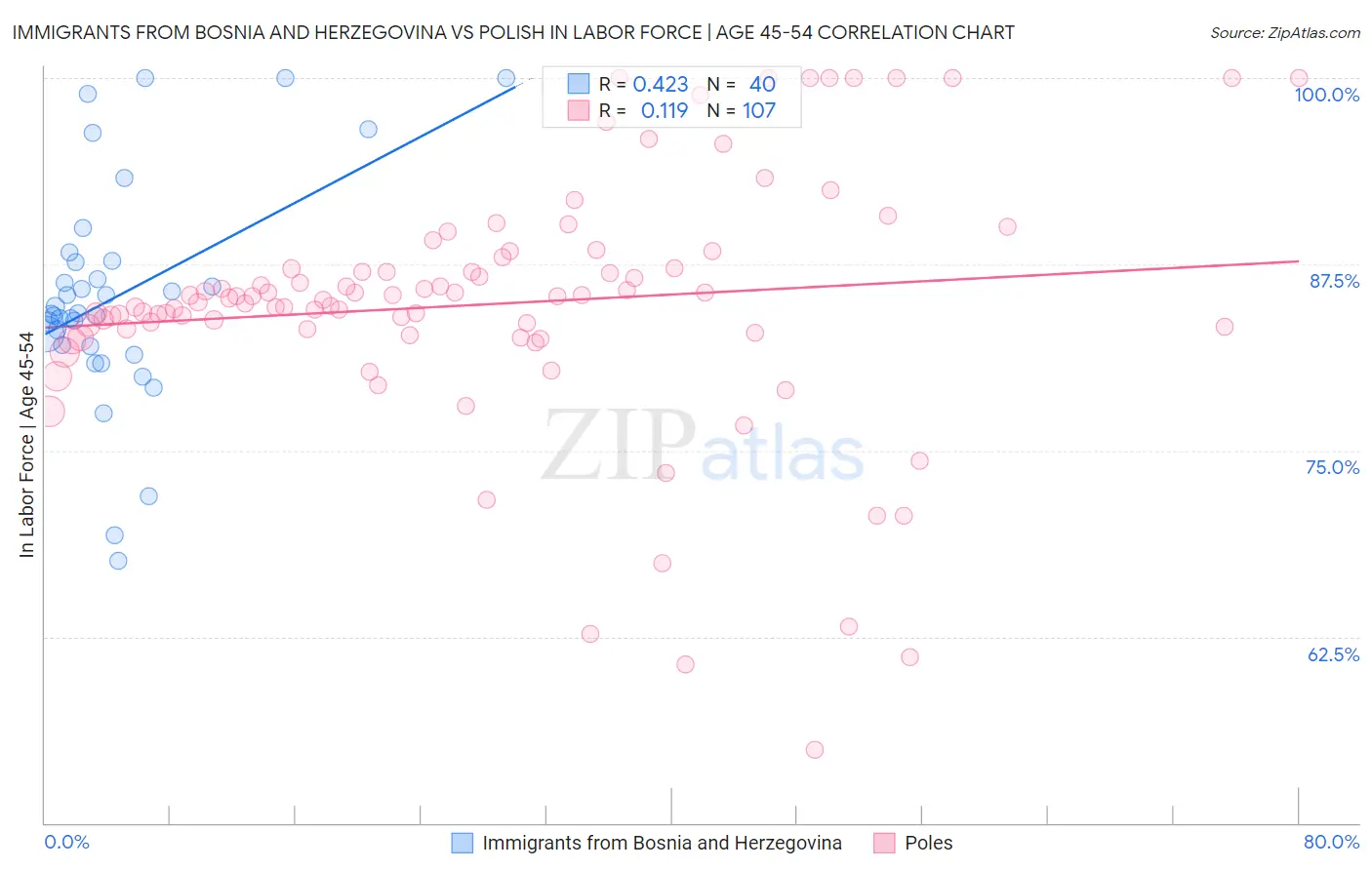 Immigrants from Bosnia and Herzegovina vs Polish In Labor Force | Age 45-54