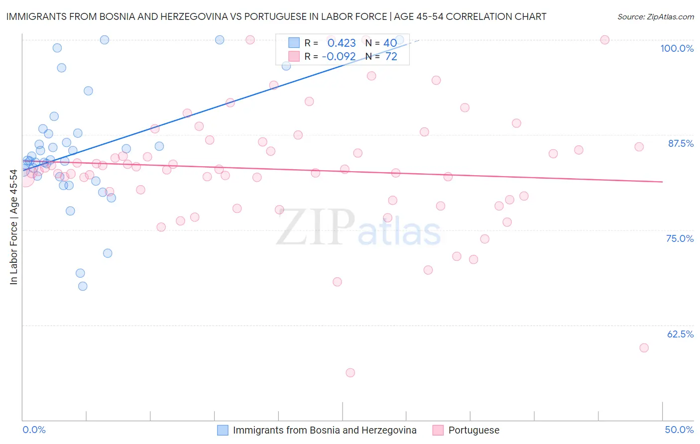 Immigrants from Bosnia and Herzegovina vs Portuguese In Labor Force | Age 45-54
