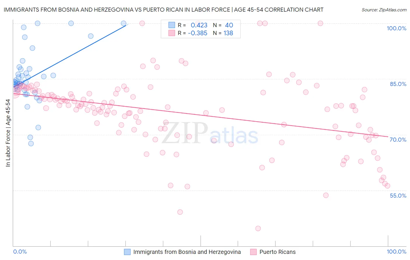 Immigrants from Bosnia and Herzegovina vs Puerto Rican In Labor Force | Age 45-54