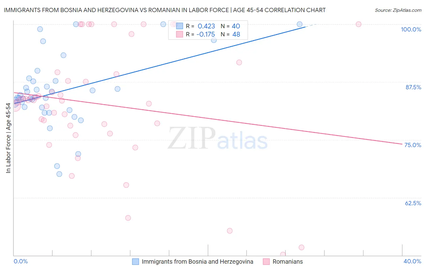 Immigrants from Bosnia and Herzegovina vs Romanian In Labor Force | Age 45-54