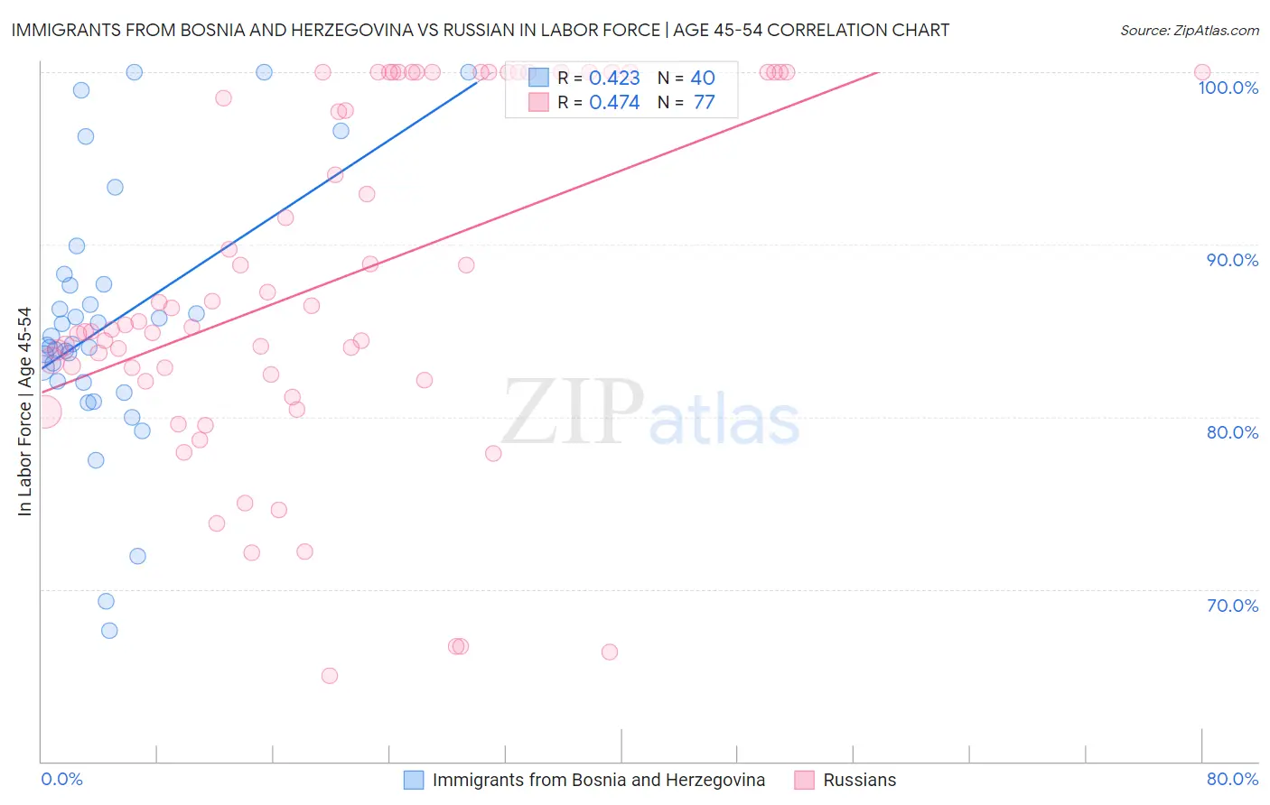 Immigrants from Bosnia and Herzegovina vs Russian In Labor Force | Age 45-54