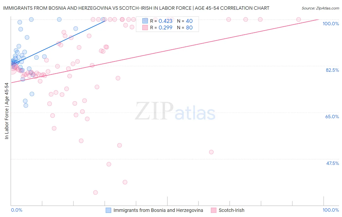 Immigrants from Bosnia and Herzegovina vs Scotch-Irish In Labor Force | Age 45-54