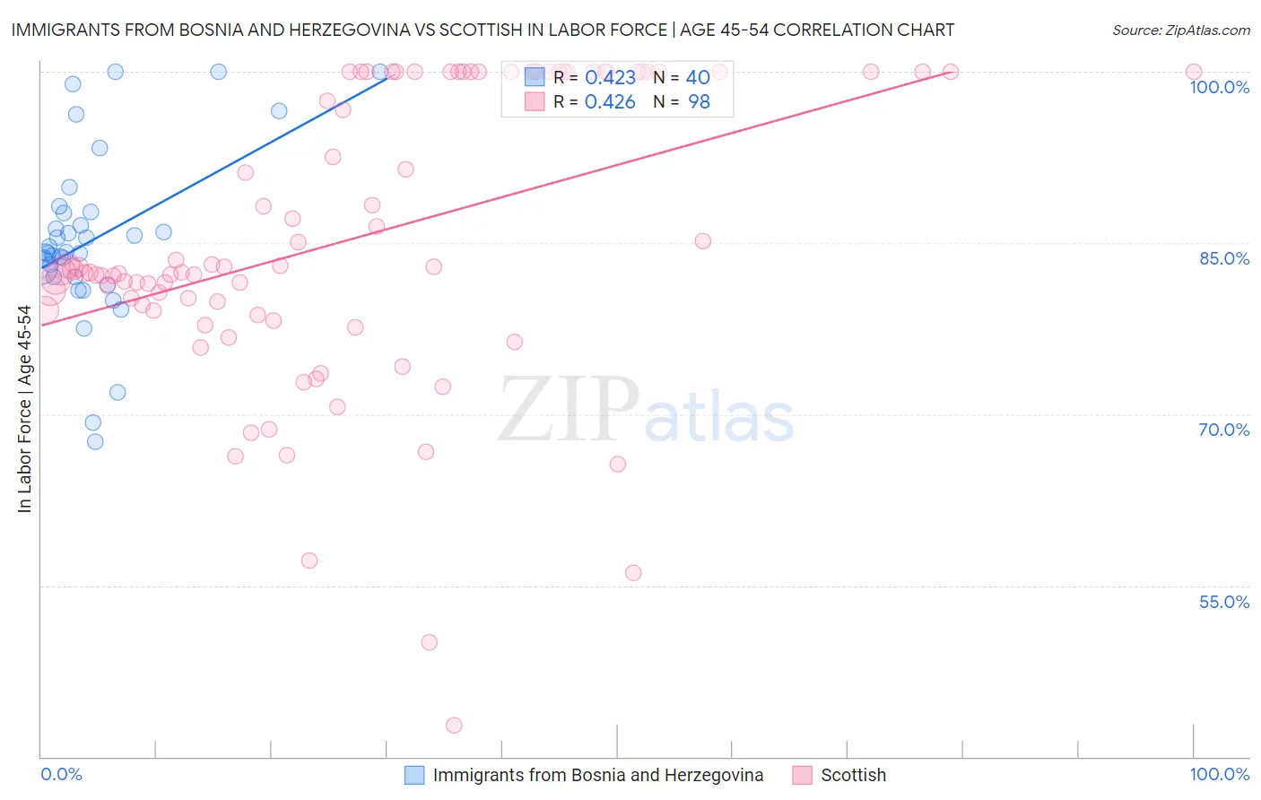 Immigrants from Bosnia and Herzegovina vs Scottish In Labor Force | Age 45-54