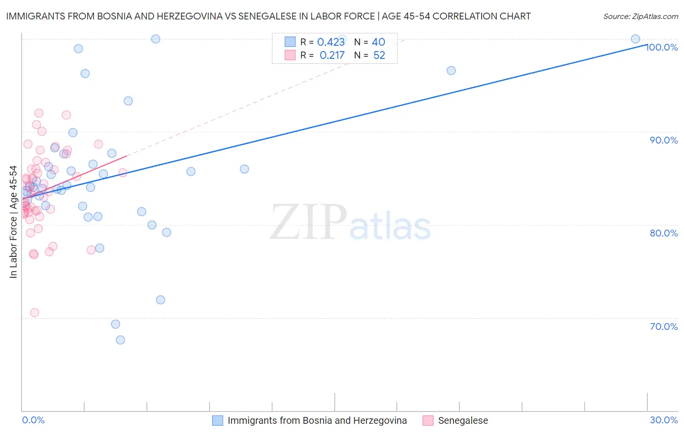 Immigrants from Bosnia and Herzegovina vs Senegalese In Labor Force | Age 45-54