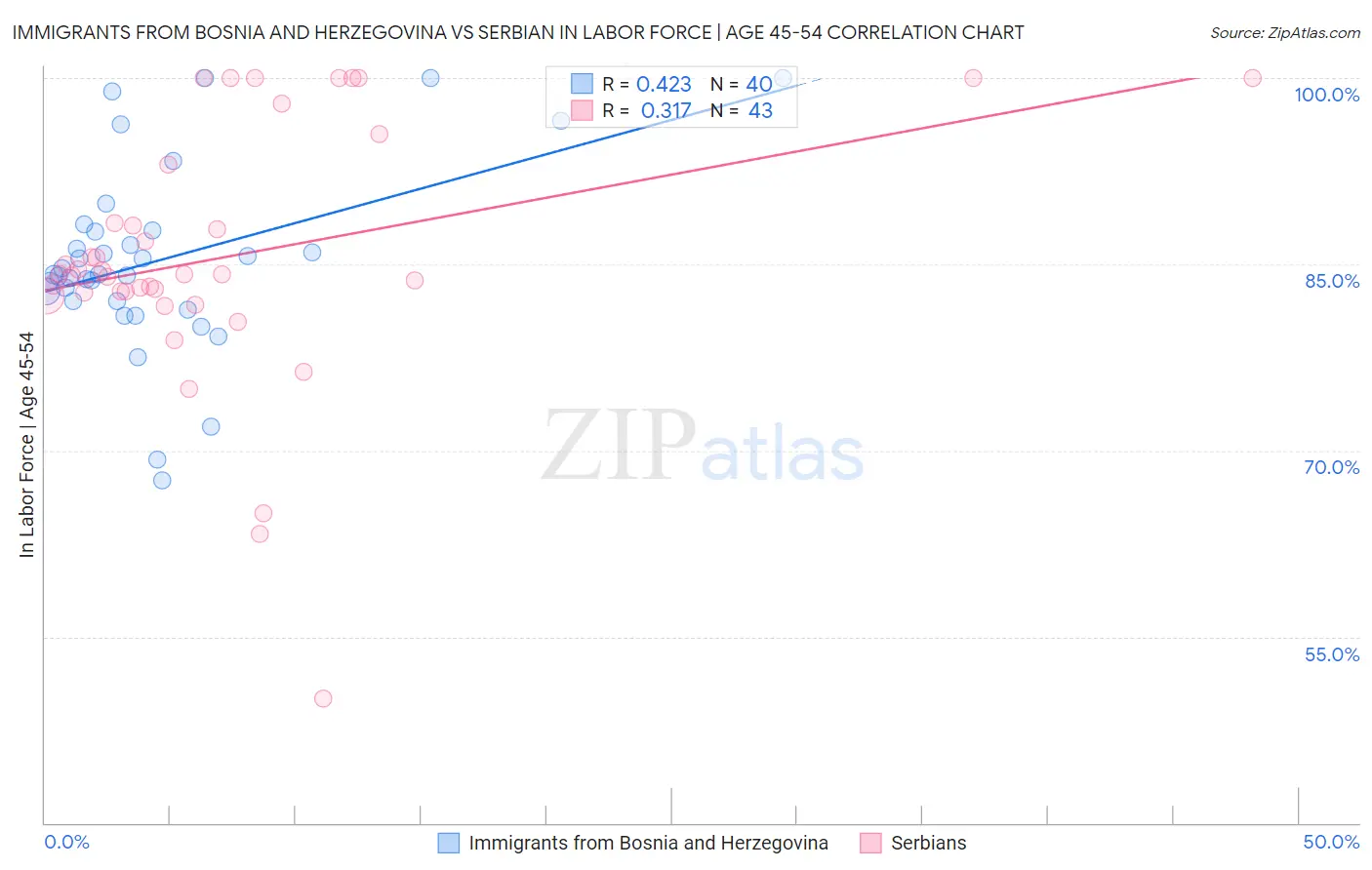 Immigrants from Bosnia and Herzegovina vs Serbian In Labor Force | Age 45-54