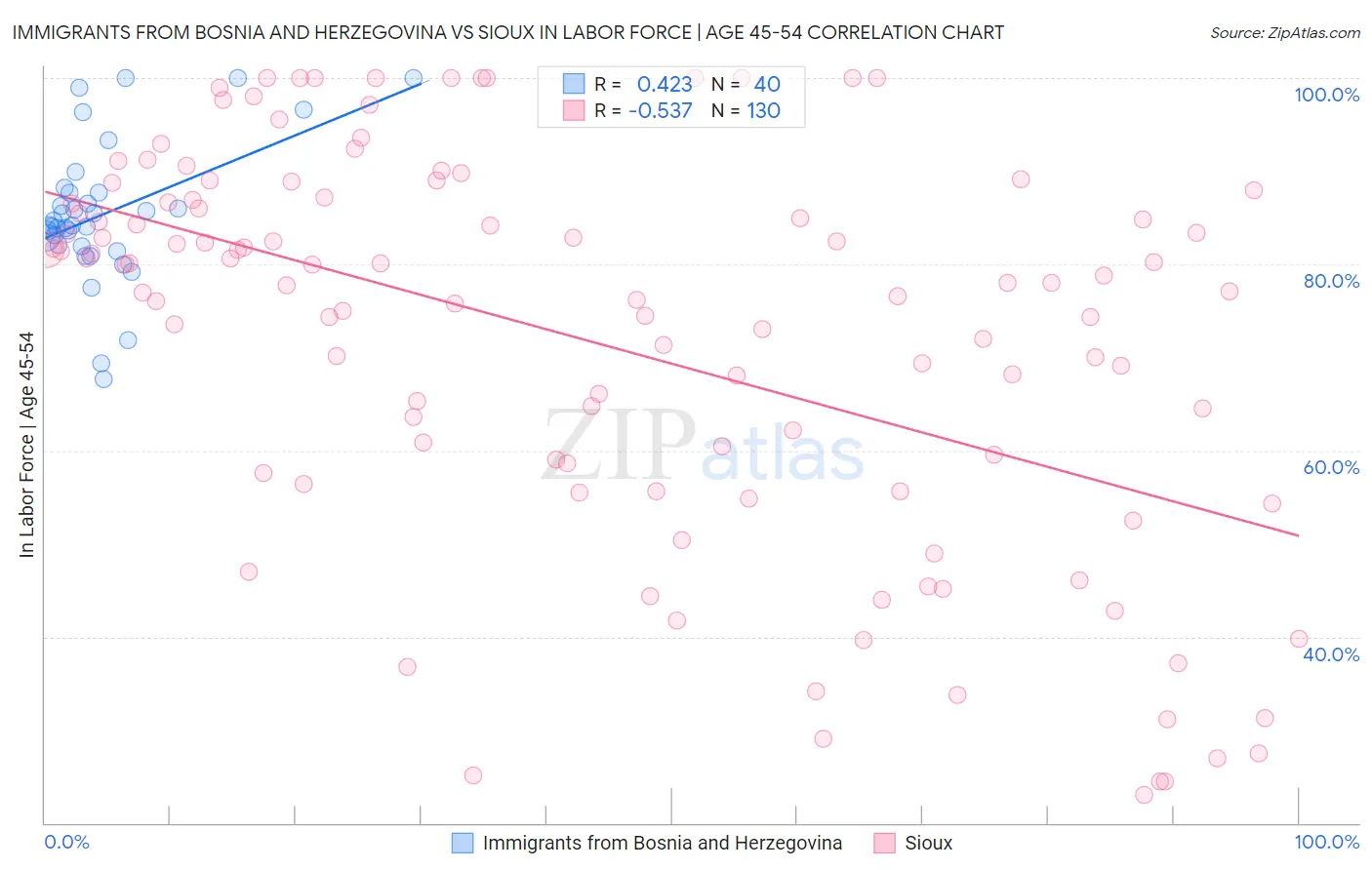 Immigrants from Bosnia and Herzegovina vs Sioux In Labor Force | Age 45-54