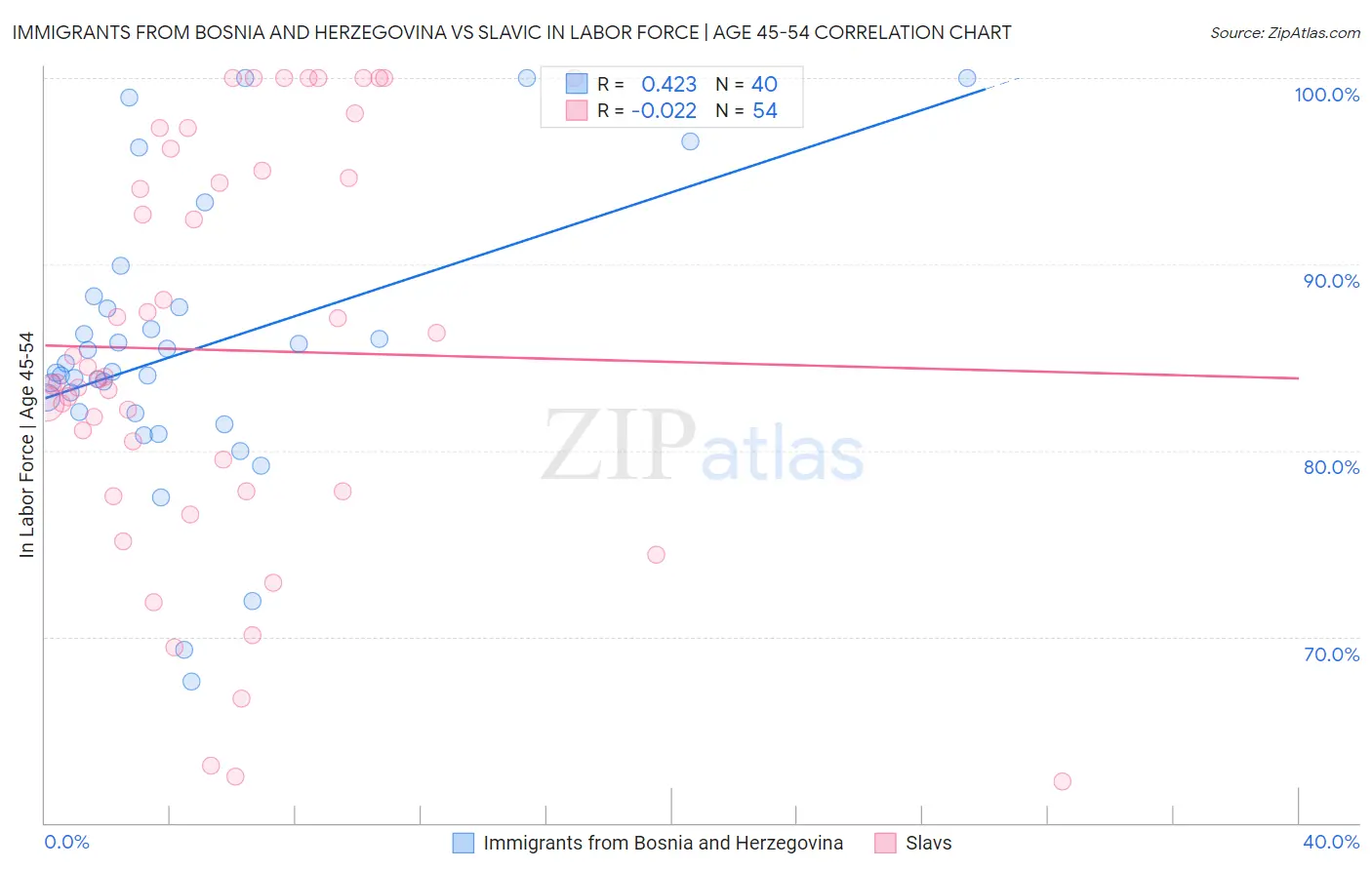 Immigrants from Bosnia and Herzegovina vs Slavic In Labor Force | Age 45-54