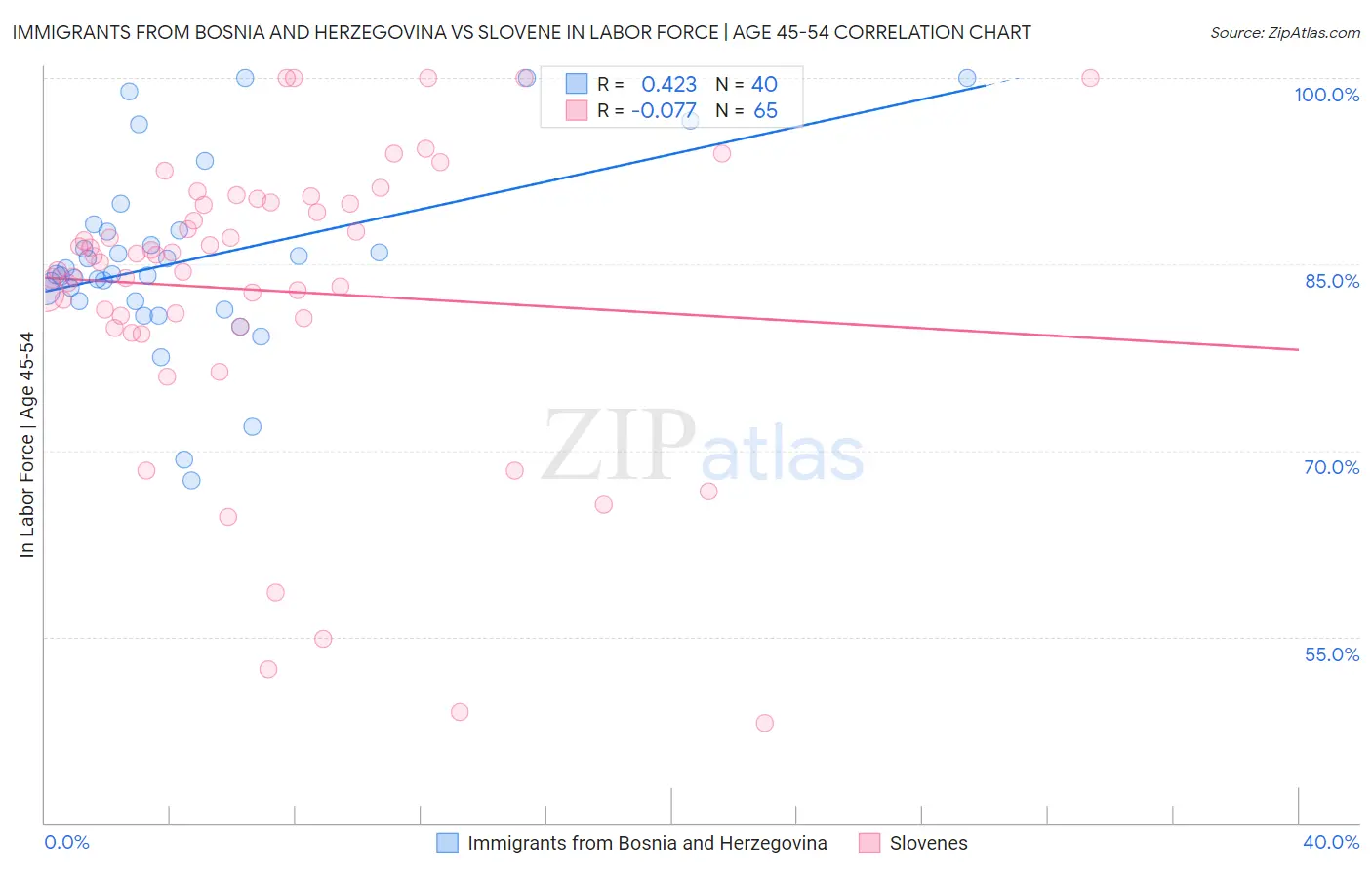 Immigrants from Bosnia and Herzegovina vs Slovene In Labor Force | Age 45-54