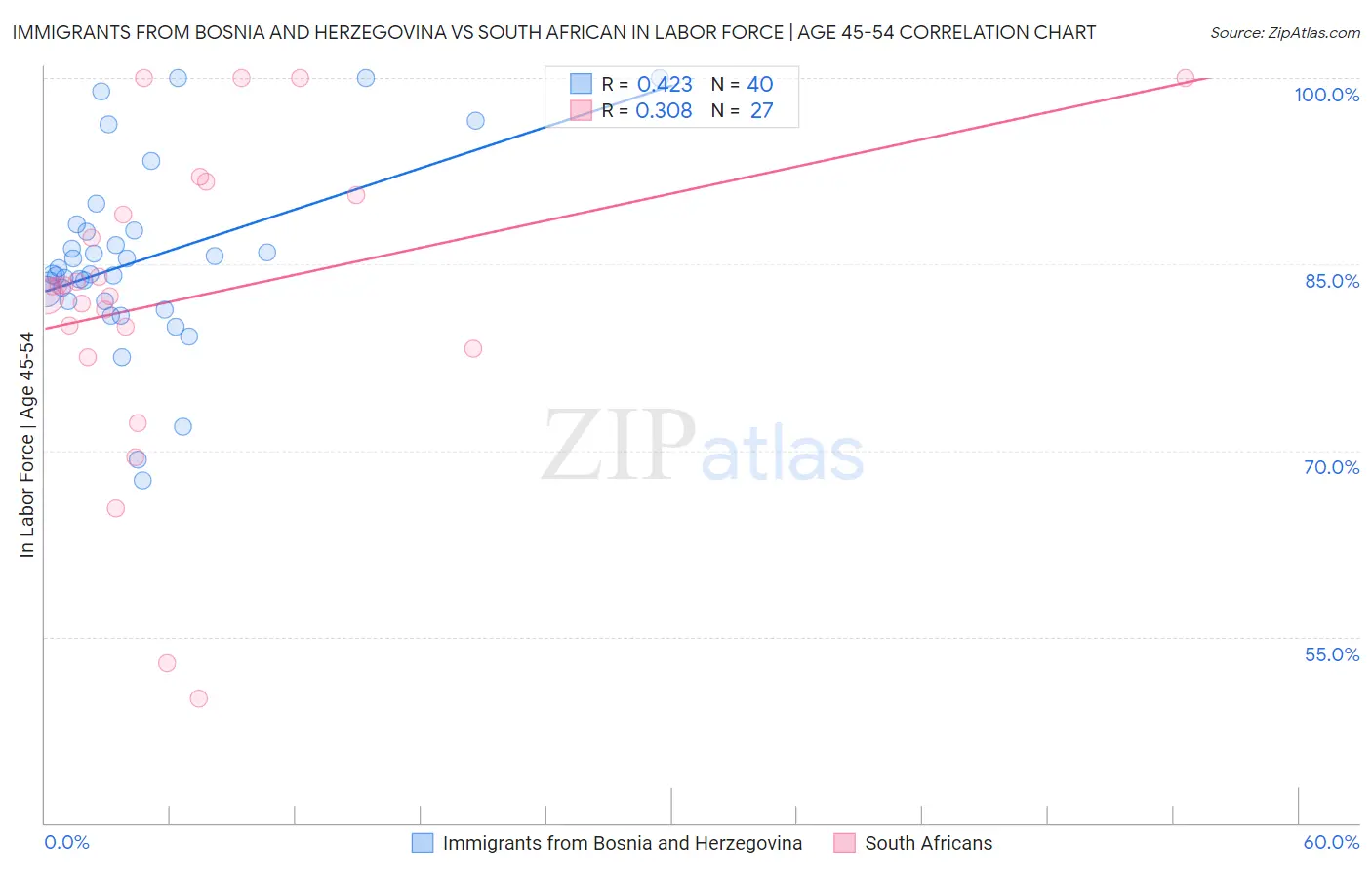 Immigrants from Bosnia and Herzegovina vs South African In Labor Force | Age 45-54