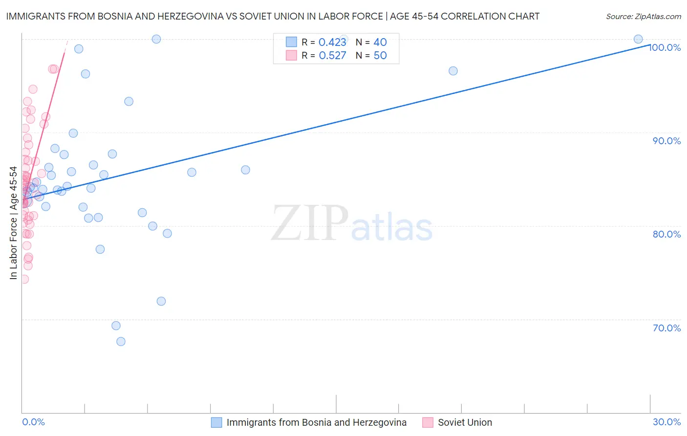 Immigrants from Bosnia and Herzegovina vs Soviet Union In Labor Force | Age 45-54