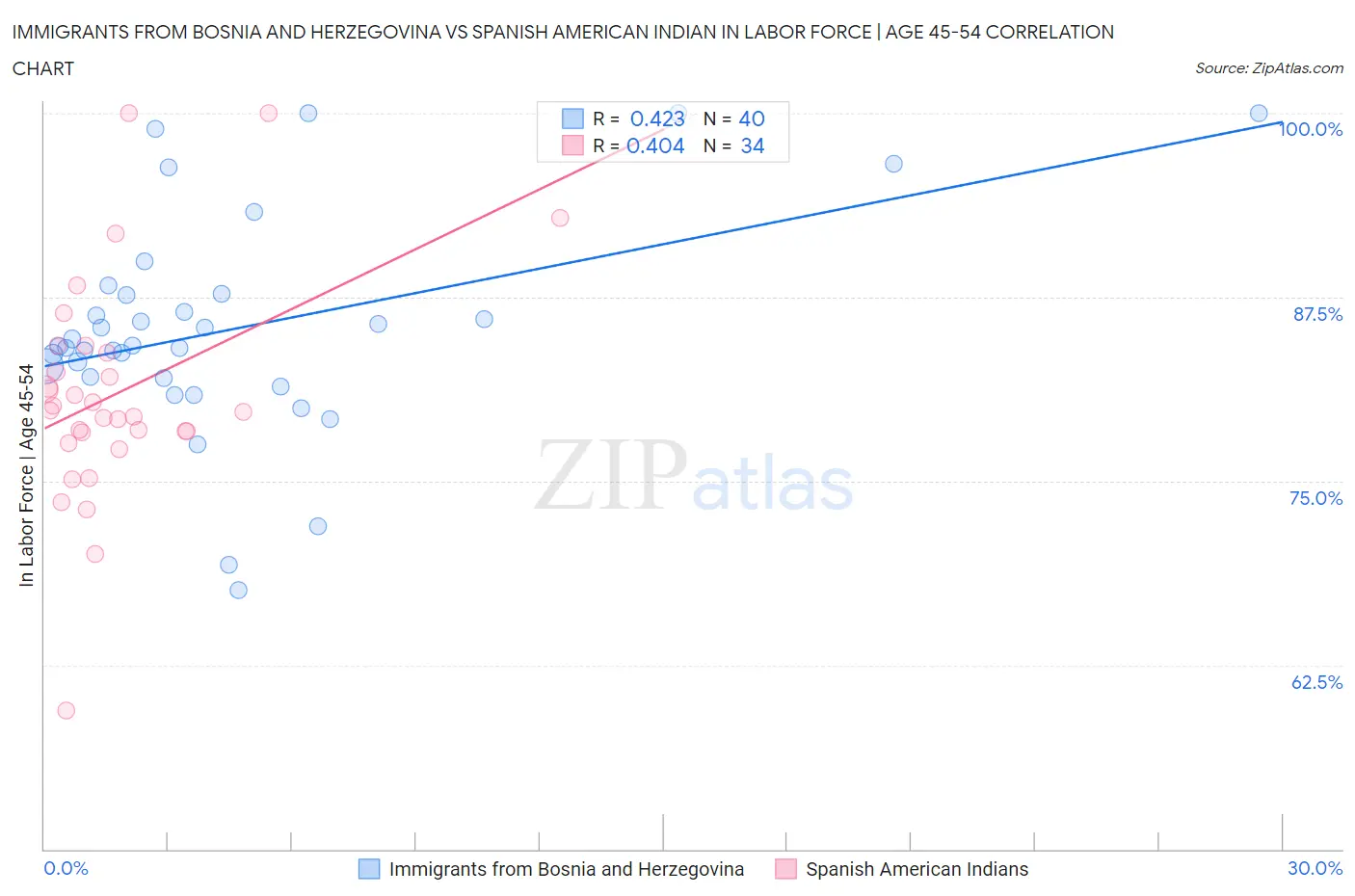 Immigrants from Bosnia and Herzegovina vs Spanish American Indian In Labor Force | Age 45-54