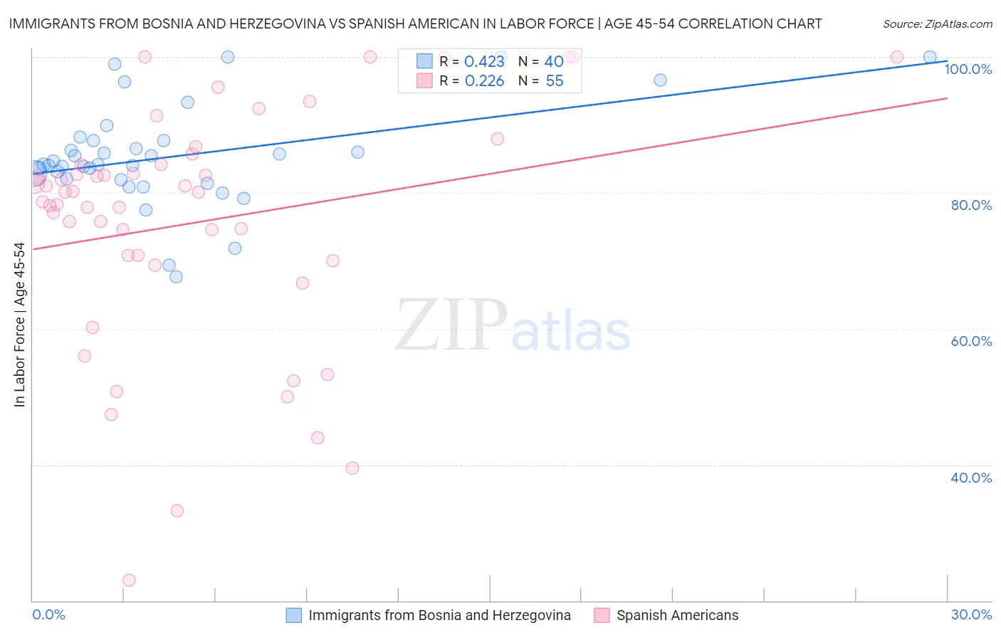 Immigrants from Bosnia and Herzegovina vs Spanish American In Labor Force | Age 45-54