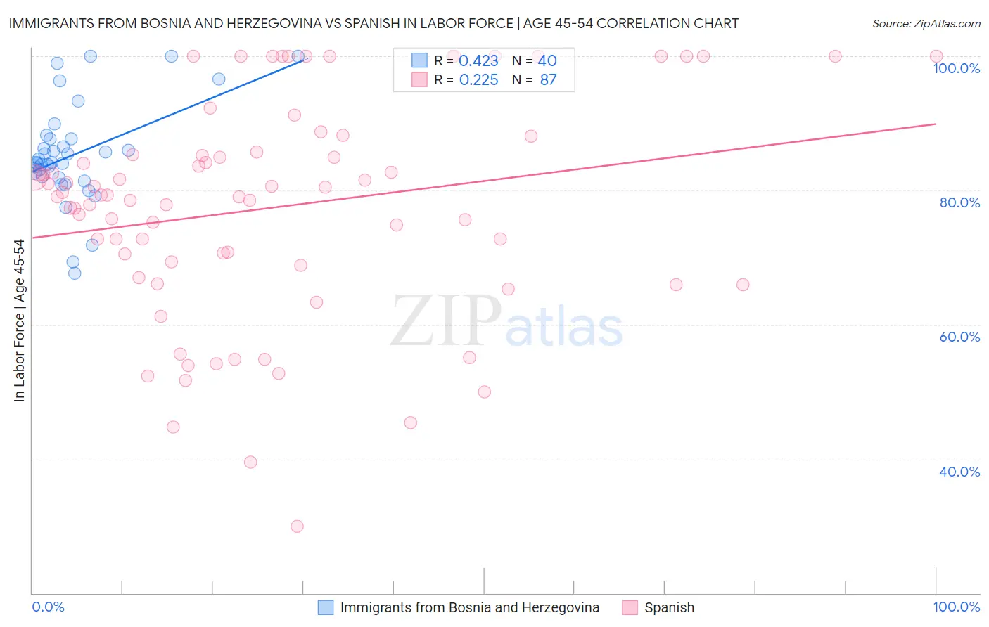 Immigrants from Bosnia and Herzegovina vs Spanish In Labor Force | Age 45-54