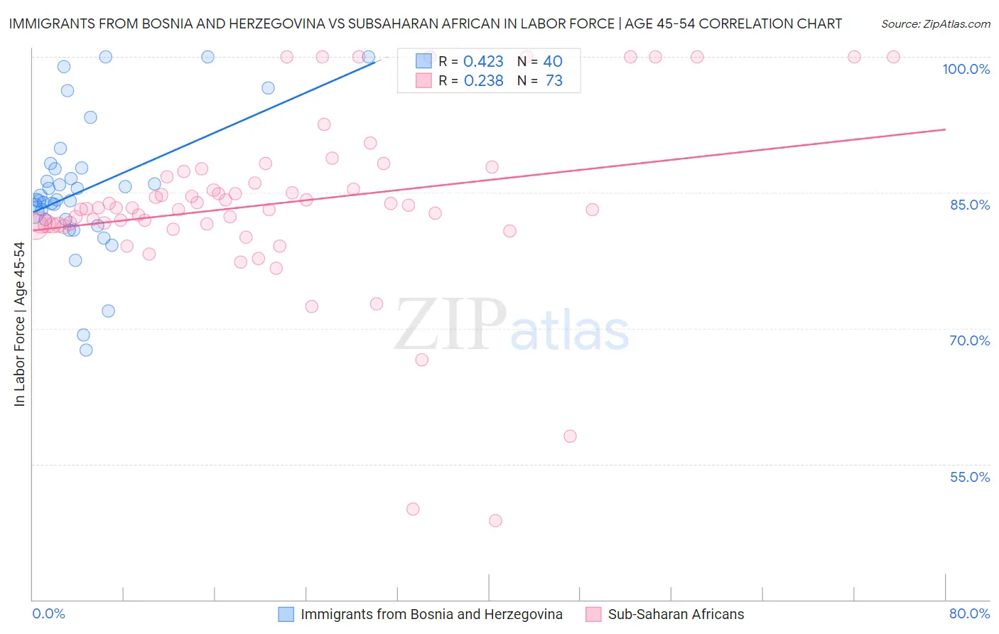 Immigrants from Bosnia and Herzegovina vs Subsaharan African In Labor Force | Age 45-54