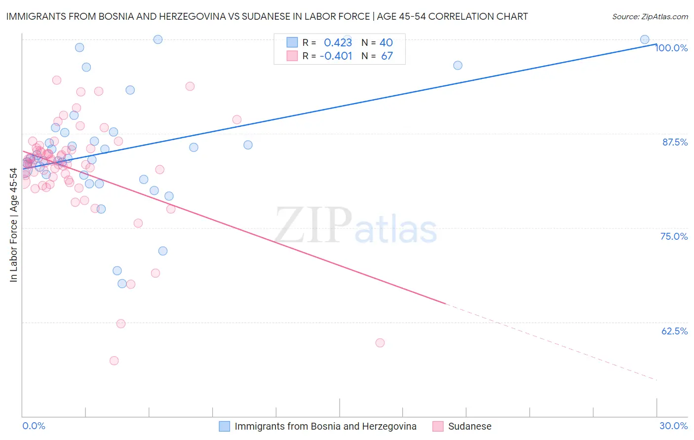 Immigrants from Bosnia and Herzegovina vs Sudanese In Labor Force | Age 45-54