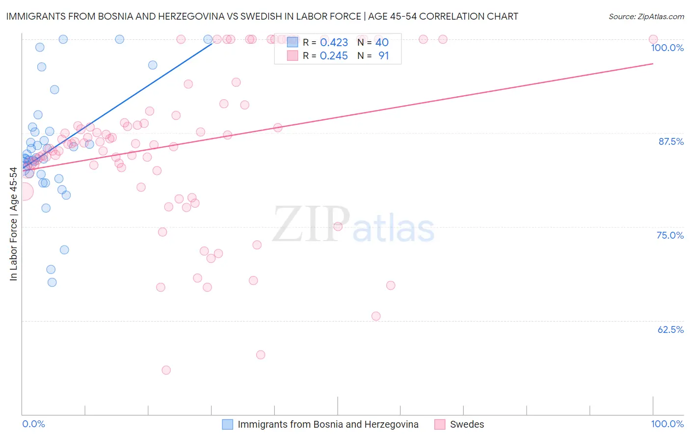 Immigrants from Bosnia and Herzegovina vs Swedish In Labor Force | Age 45-54