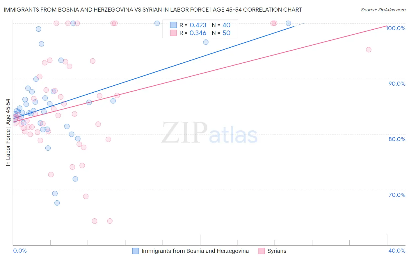 Immigrants from Bosnia and Herzegovina vs Syrian In Labor Force | Age 45-54