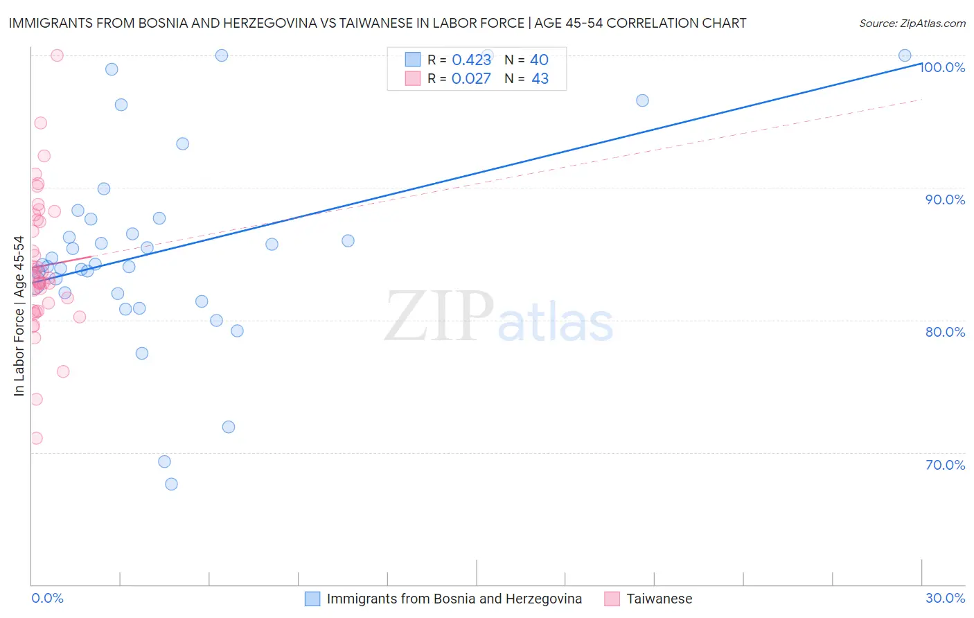 Immigrants from Bosnia and Herzegovina vs Taiwanese In Labor Force | Age 45-54